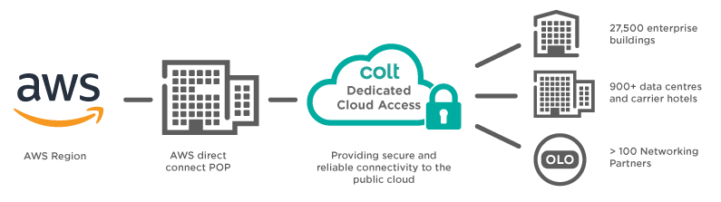 Aws Direct Connect Secure And Reliable Connectivity To Amazon Cloud