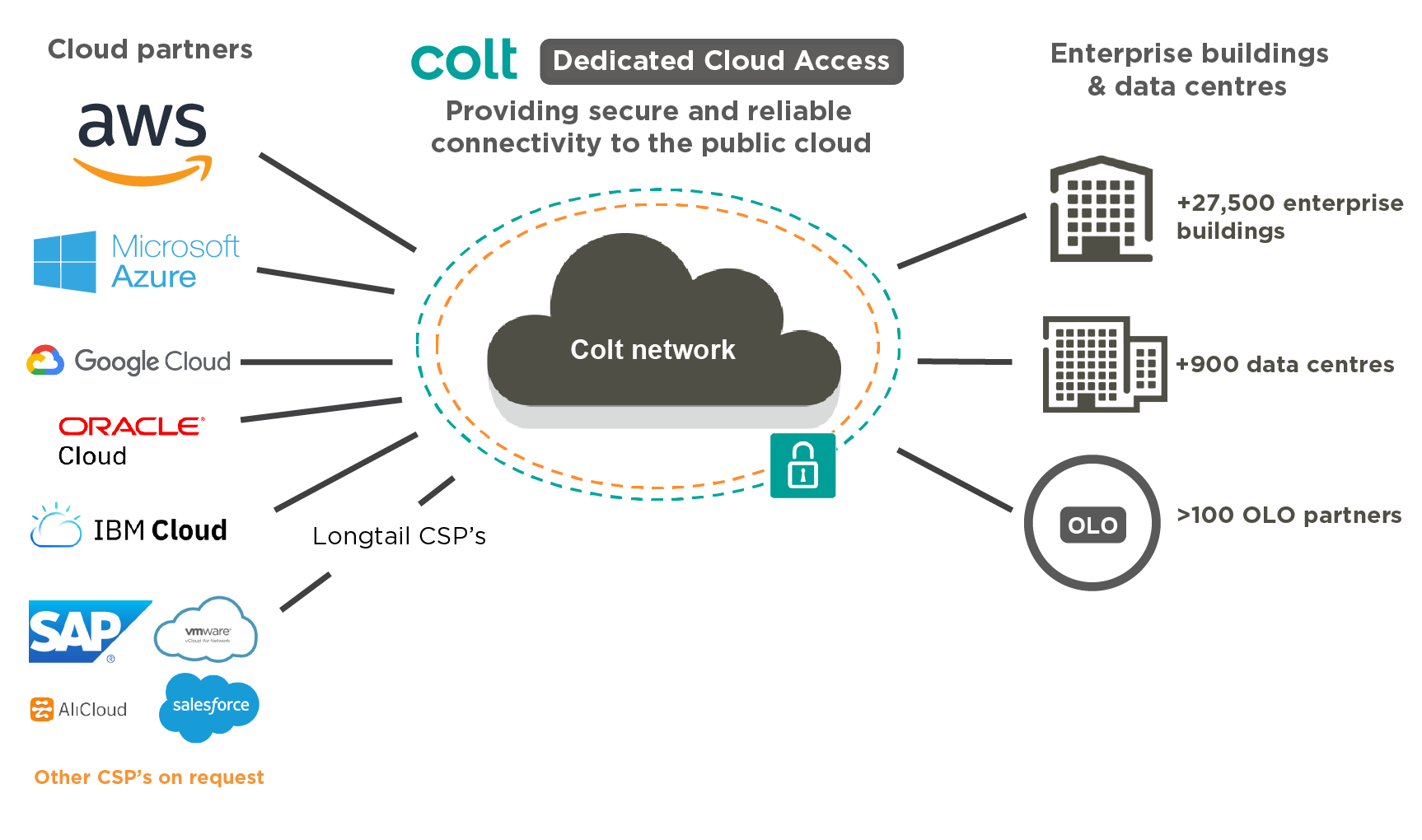 Establishing secure connection. Облачная сеть. Dedicated облака. Облако сеть. ООО облачные сети.