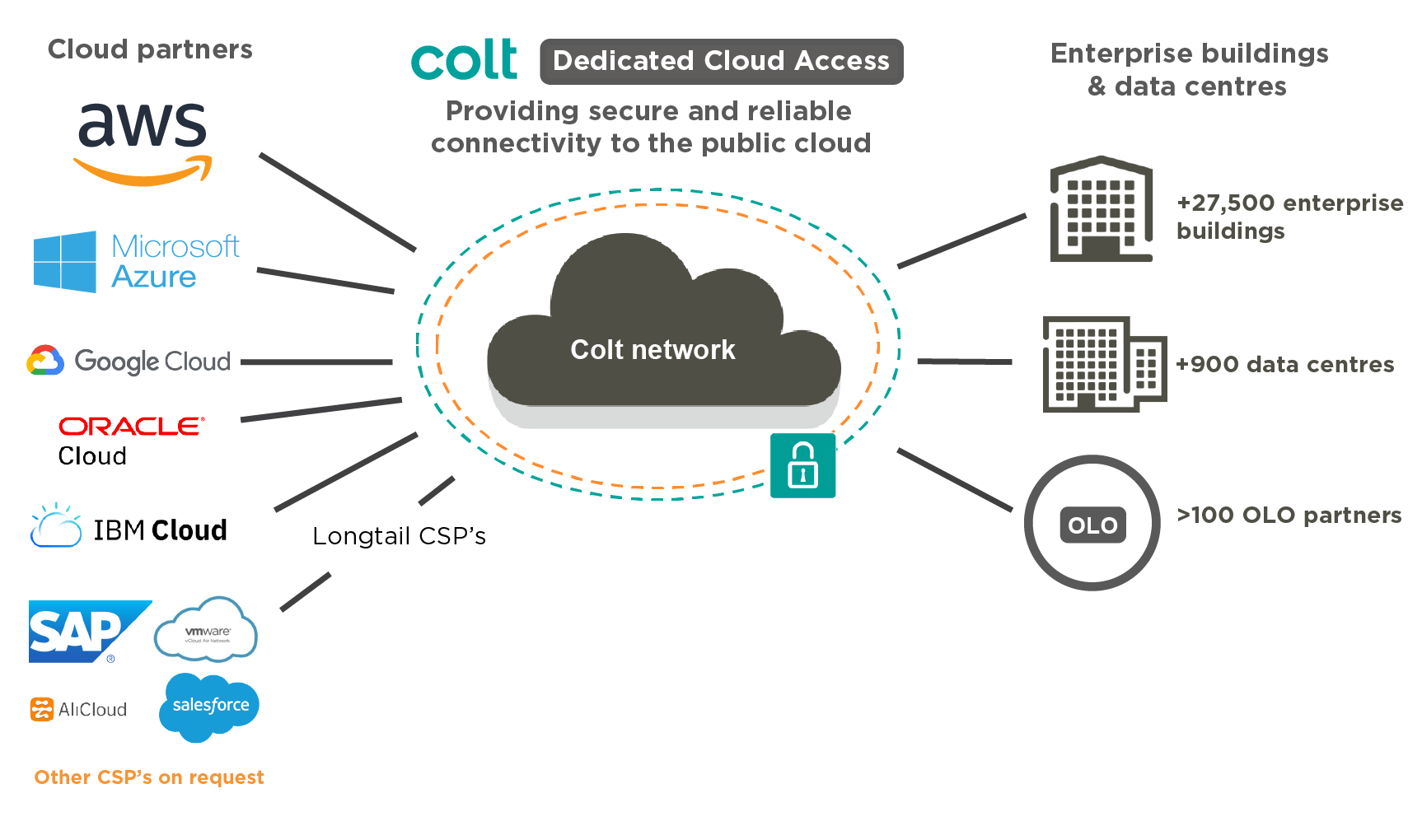 Establishing secure connection