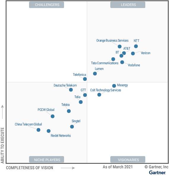 Figure_1_Magic_Quadrant_for_Network_Services_Global Figure_1_Magic_Quadrant_for_Network_Services_Global