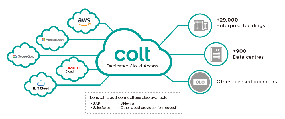 colt dedicated cloud access dca graphic 2020 colt dedicated cloud access dca graphic 2020